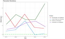 Grafiek stikstof Pijnacker-Nootdorp